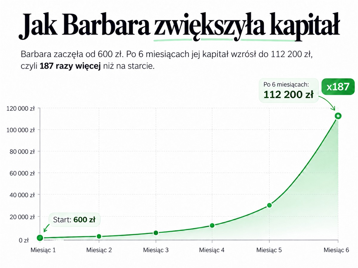 Ilustracyjny wykres wzrostu kapitału z 600 zł do 112 200 zł przez sześć miesięcy